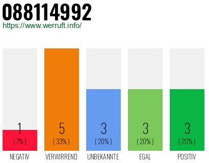 Rufnummer 088114992 Telefonnummer 088114992