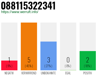Rufnummer 088115322341 Telefonnummer 088115322341