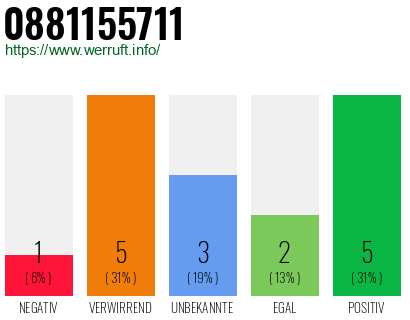 Rufnummer 0881155711 Telefonnummer 0881155711