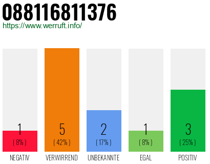 Rufnummer 088116811376 Telefonnummer 088116811376