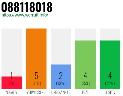 Rufnummer 088118018 Telefonnummer 088118018