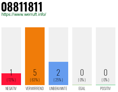 Rufnummer 08811811 Telefonnummer 08811811