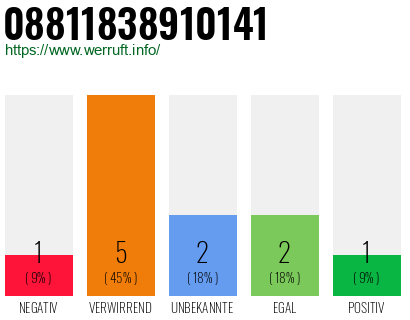 Rufnummer 08811838910141 Telefonnummer 08811838910141