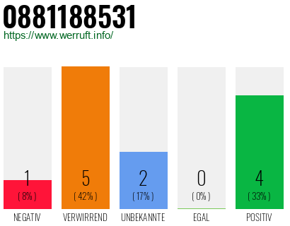 Rufnummer 0881188531 Telefonnummer 0881188531
