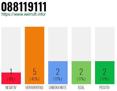 Rufnummer 088119111 Telefonnummer 088119111