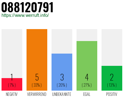 Rufnummer 088120791 Telefonnummer 088120791