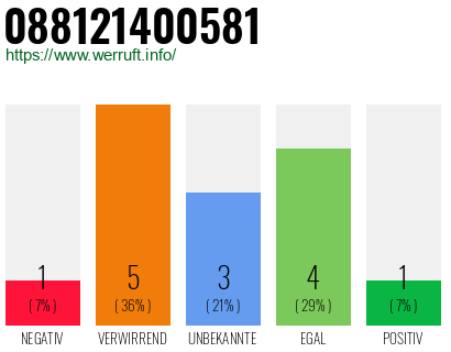 Rufnummer 088121400581 Telefonnummer 088121400581