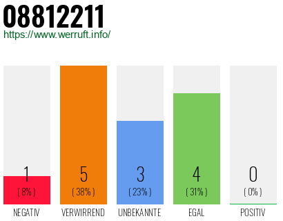 Rufnummer 08812211 Telefonnummer 08812211
