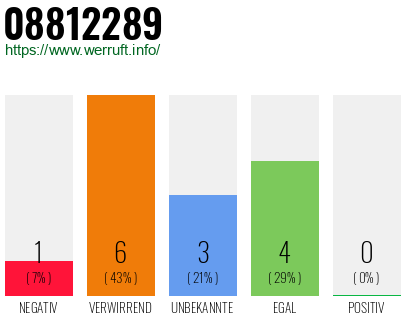 Rufnummer 08812289 Telefonnummer 08812289