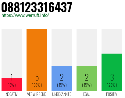 Rufnummer 088123316437 Telefonnummer 088123316437