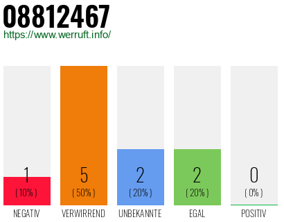 Rufnummer 08812467 Telefonnummer 08812467