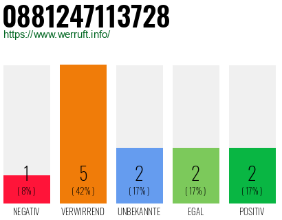 Rufnummer 0881247113728 Telefonnummer 0881247113728