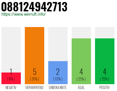 Rufnummer 088124942713 Telefonnummer 088124942713