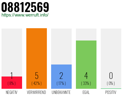 Rufnummer 08812569 Telefonnummer 08812569