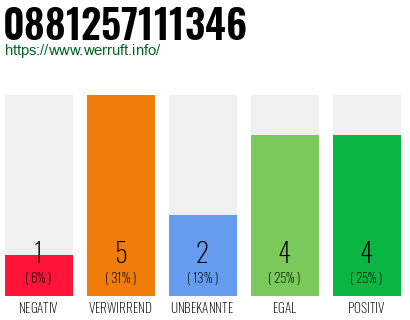 Rufnummer 0881257111346 Telefonnummer 0881257111346