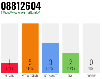 Rufnummer 08812604 Telefonnummer 08812604