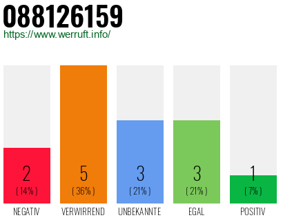Rufnummer 088126159 Telefonnummer 088126159