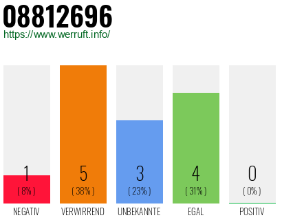 Rufnummer 08812696 Telefonnummer 08812696