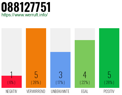 Rufnummer 088127751 Telefonnummer 088127751