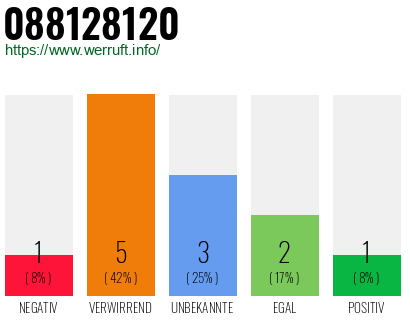 Rufnummer 088128120 Telefonnummer 088128120