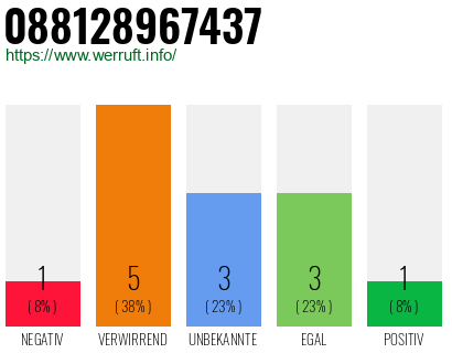 Rufnummer 088128967437 Telefonnummer 088128967437