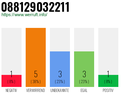 Rufnummer 088129032211 Telefonnummer 088129032211