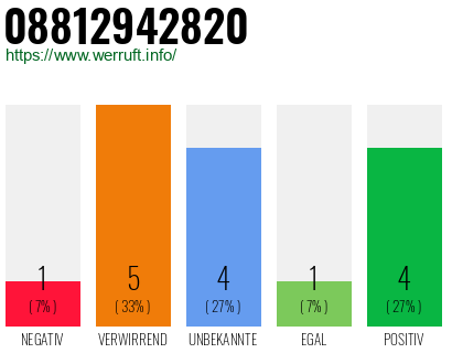 Rufnummer 08812942820 Telefonnummer 08812942820