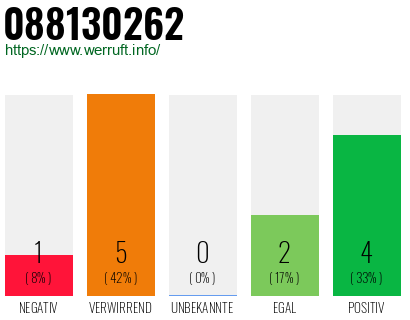 Rufnummer 088130262 Telefonnummer 088130262
