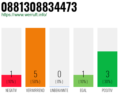 Rufnummer 0881308834473 Telefonnummer 0881308834473