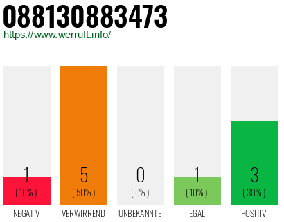 Rufnummer 088130883473 Telefonnummer 088130883473