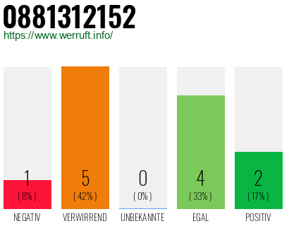 Rufnummer 0881312152 Telefonnummer 0881312152