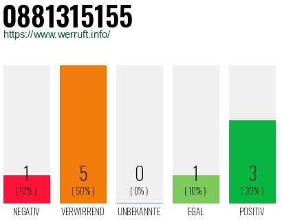 Rufnummer 0881315155 Telefonnummer 0881315155