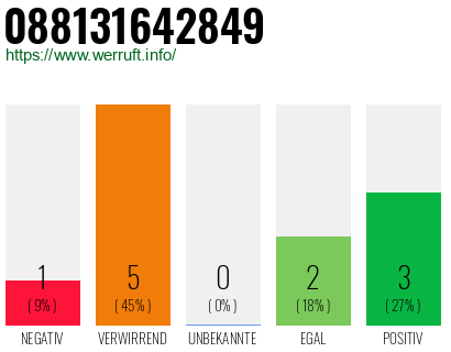 Rufnummer 088131642849 Telefonnummer 088131642849