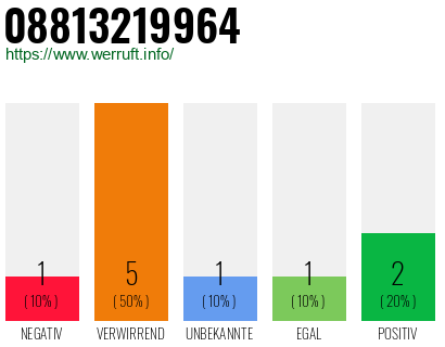 Rufnummer 08813219964 Telefonnummer 08813219964