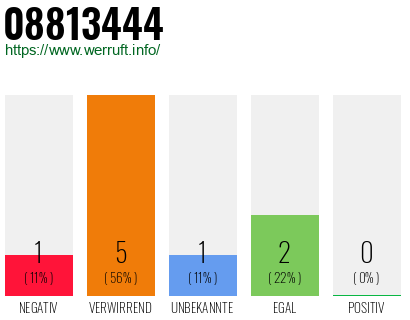 Rufnummer 08813444 Telefonnummer 08813444