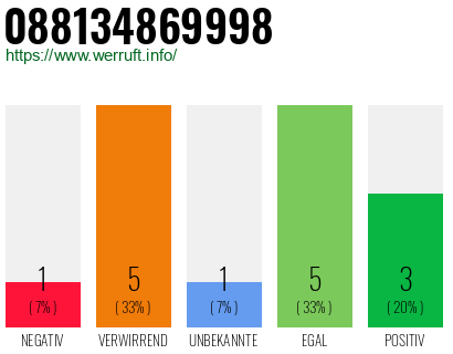 Rufnummer 088134869998 Telefonnummer 088134869998