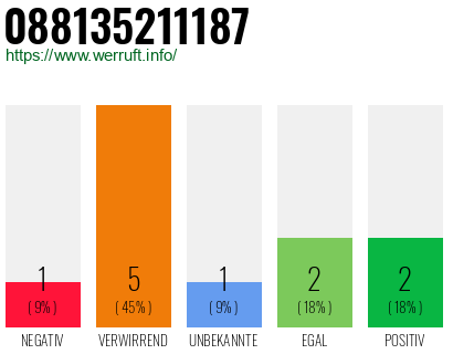 Rufnummer 088135211187 Telefonnummer 088135211187