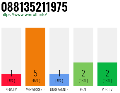 Rufnummer 088135211975 Telefonnummer 088135211975