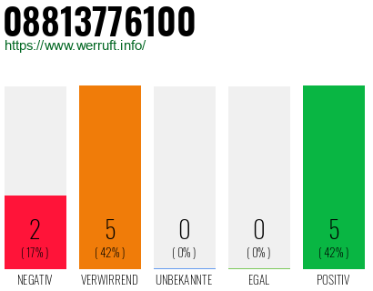 Rufnummer 08813776100 Telefonnummer 08813776100