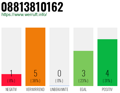 Rufnummer 08813810162 Telefonnummer 08813810162
