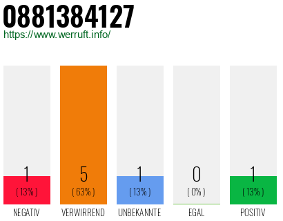 Rufnummer 0881384127 Telefonnummer 0881384127