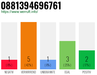 Rufnummer 0881394696761 Telefonnummer 0881394696761