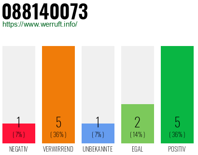 Rufnummer 088140073 Telefonnummer 088140073