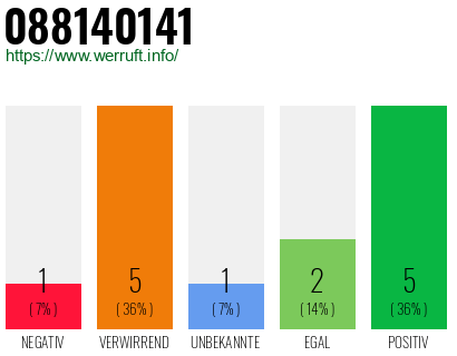 Rufnummer 088140141 Telefonnummer 088140141