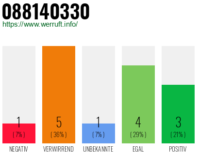 Rufnummer 088140330 Telefonnummer 088140330