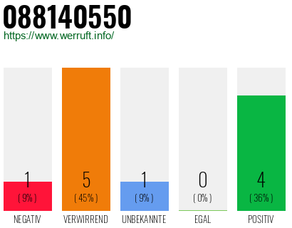 Rufnummer 088140550 Telefonnummer 088140550