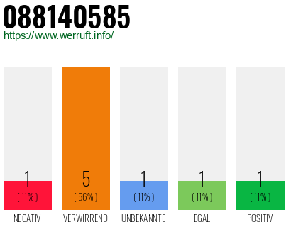 Rufnummer 088140585 Telefonnummer 088140585