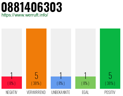 Rufnummer 0881406303 Telefonnummer 0881406303