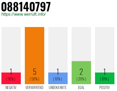 Rufnummer 088140797 Telefonnummer 088140797