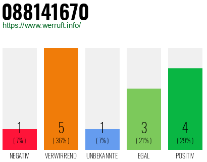 Rufnummer 088141670 Telefonnummer 088141670